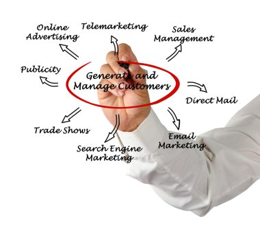 müşterileri yönetmek ve oluşturmak