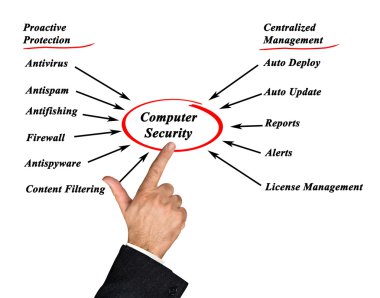 Diagram of computer security clipart