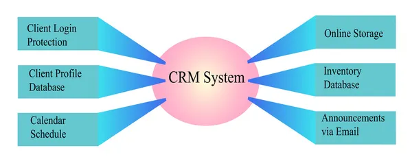 Sistema de CRM — Fotografia de Stock