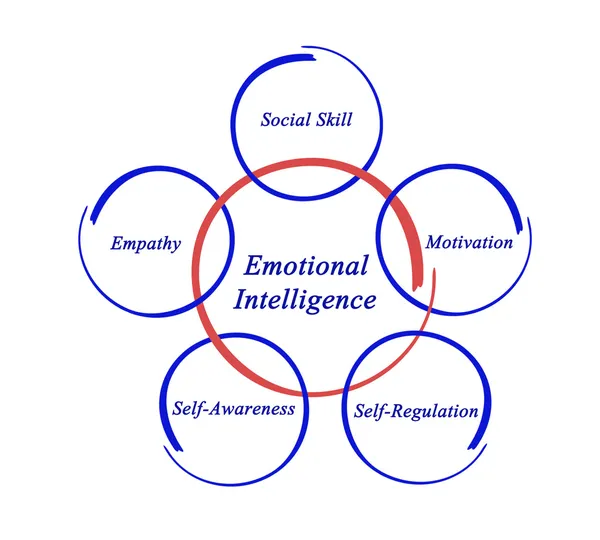 Emotionele intelligentie — Stockfoto