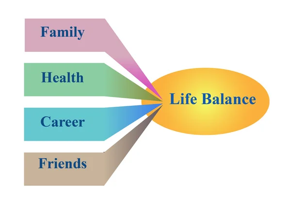 Diagramm der Life Balance — Stockfoto