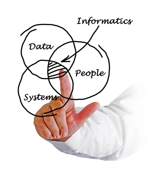 Diagramm der Informatik — Stockfoto