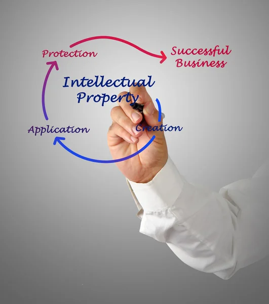 Diagrama da propriedade intelectual — Fotografia de Stock