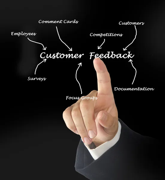 Feedback clienti — Foto Stock