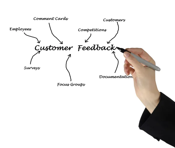 Feedback clienti — Foto Stock