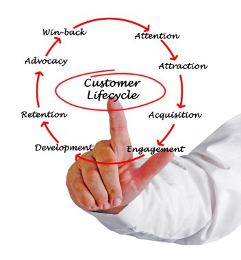 Müşteri yaşam döngüsü