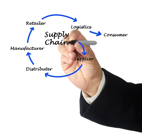 Gestione della supply chain — Foto Stock