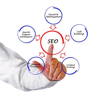 SEO stratejileri