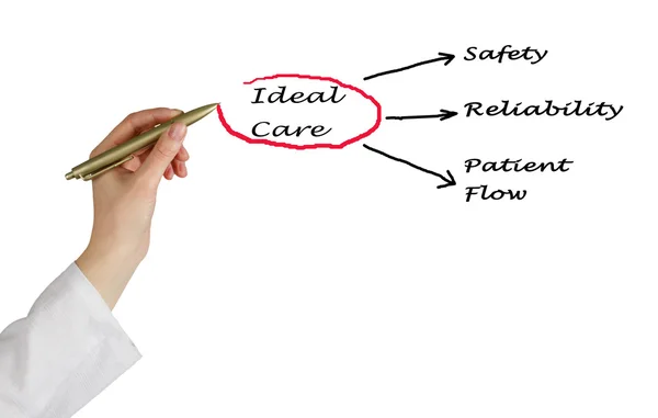 Diagram of ideal care — Stock Photo, Image