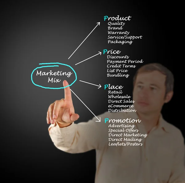 Marketingmix — Stockfoto