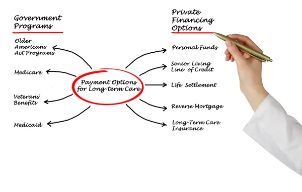 Opções de pagamento para cuidados de longo prazo — Fotografia de Stock
