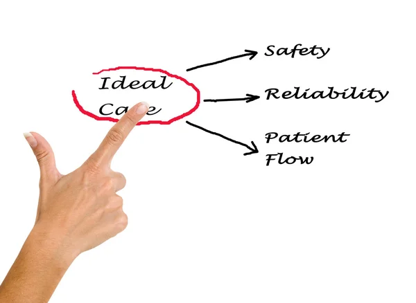 Diagram of ideal care — Stock Photo, Image