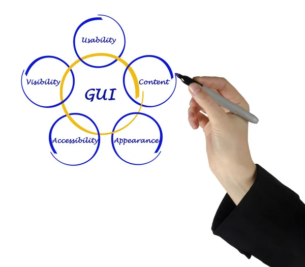 Diagram of GUI — Stock Photo, Image