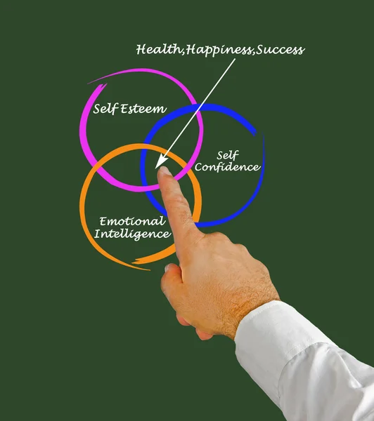Källor till hälsa, lycka och framgång — Stockfoto