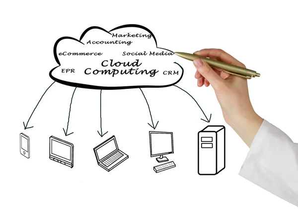 Cloud Computing — Stockfoto