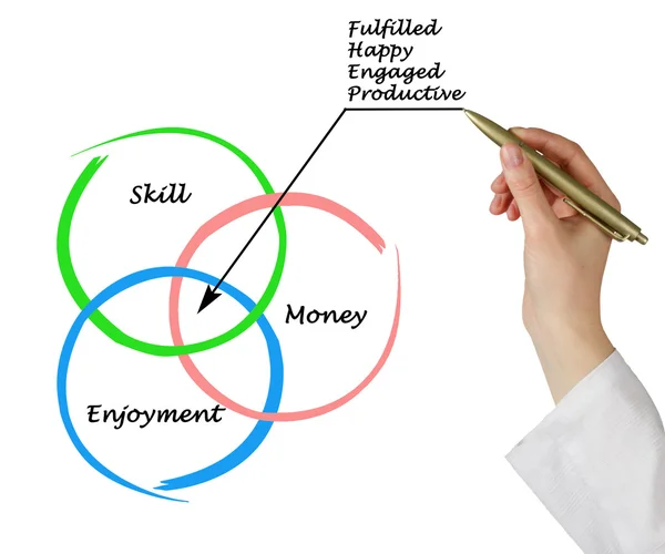 Diagram of employment fulfillment — Stock Photo, Image