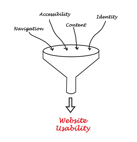 Utilizzabilità del sito web — Foto Stock