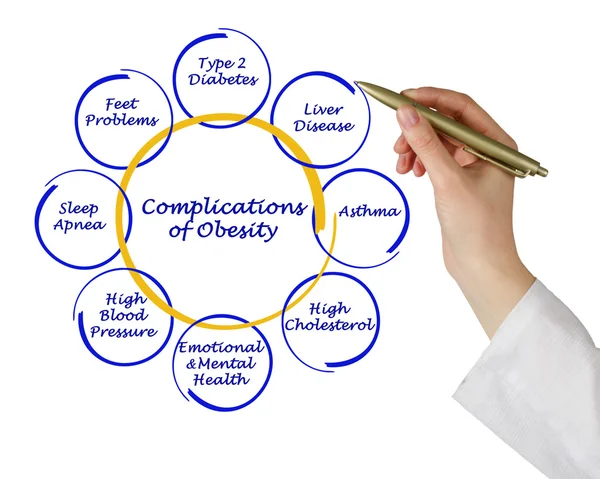 Complicaciones de la obesidad — Foto de Stock