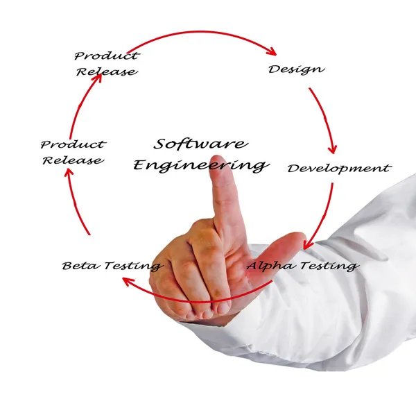 Software Engineering Lifecycle — Stock Photo, Image