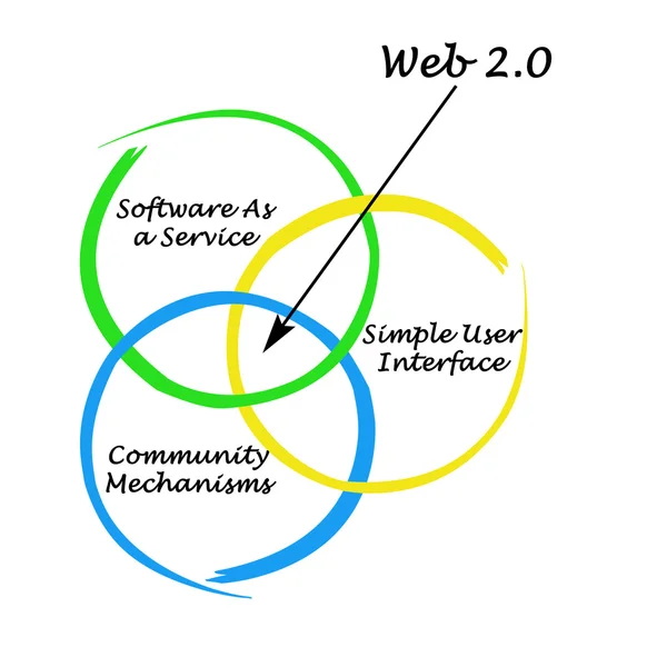 Web 2.0 — Stock Photo, Image