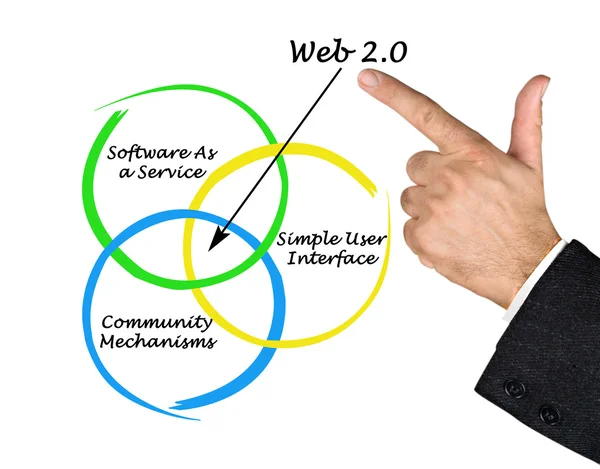 Web 2.0 — Foto Stock