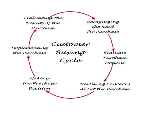 Цикл покупок клиентов — стоковое фото