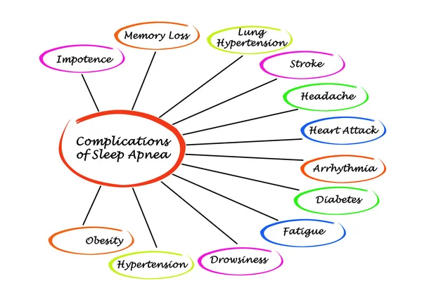 Complications of Sleep Apnea — Stock Photo, Image