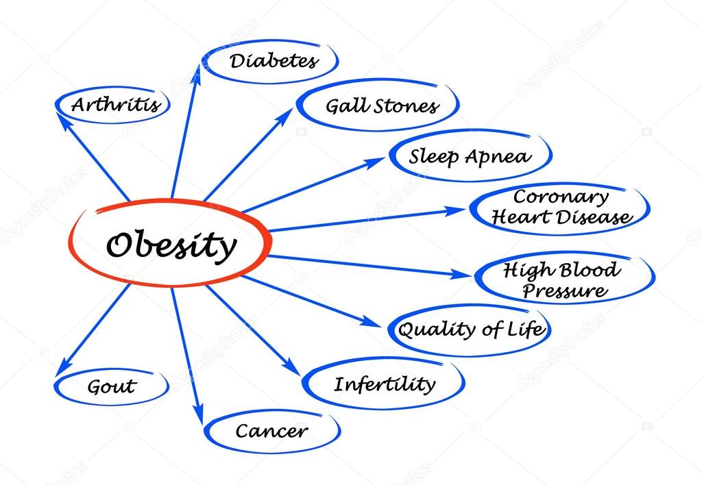 Diagram of Obesity