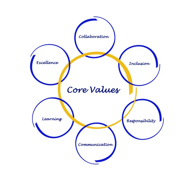 Core values — Stock Photo, Image