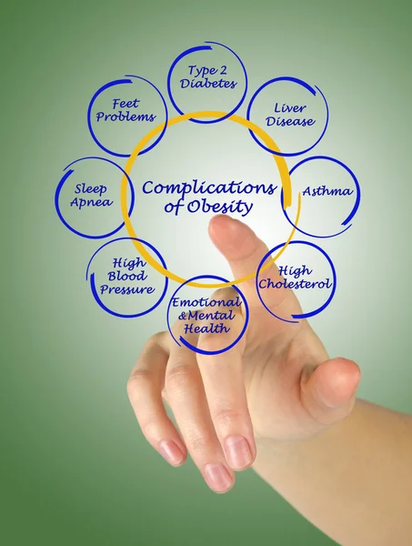 Complications of Obesity — Stock Photo, Image