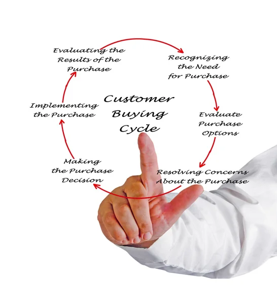 Customer Buying Cycle — Stock Photo, Image