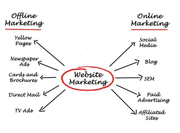 Marketing del sito web — Foto Stock