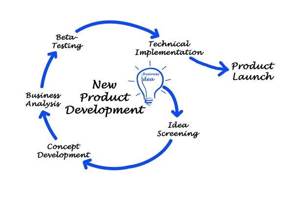 Desarrollo de nuevos productos — Foto de Stock