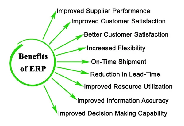 Nine Benefits Erp Implementation — Stock Photo, Image