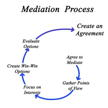 Uzlaşma Sürecinin Altı Bileşeni