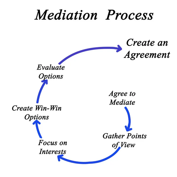 Seis Componentes Los Procedimientos Mediación — Foto de Stock
