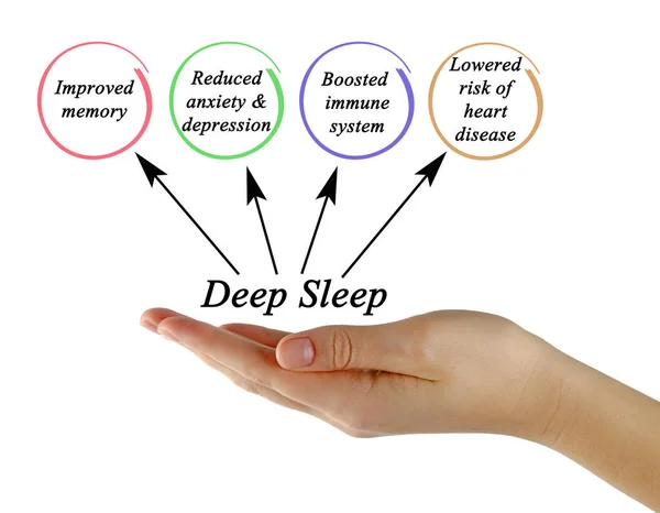 Cuatro Beneficios Del Sueño Profundo — Foto de Stock