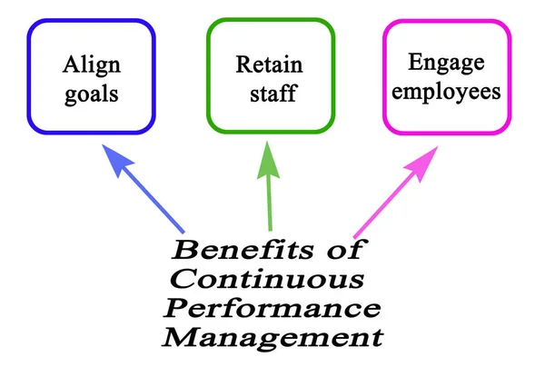 Three Benefits Continuous Performance Management — Stock Photo, Image