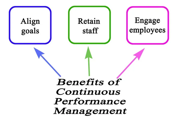 Trois Avantages Gestion Continue Rendement — Photo