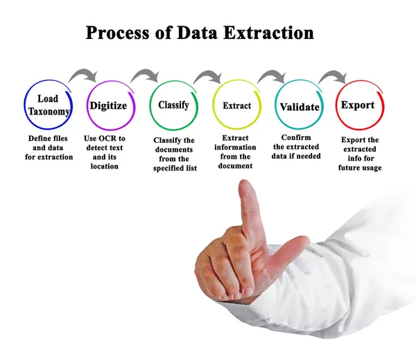 Seis Componentes Processo Extração Dados — Fotografia de Stock