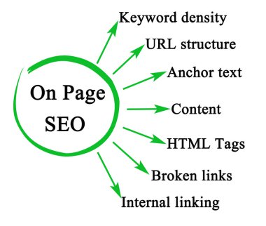SEO Sayfasında Yedi Bileşen