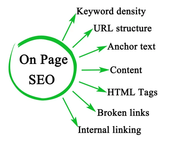 Siete Componentes Del Seo Page —  Fotos de Stock