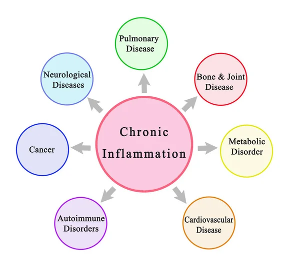 Sju Konsekvenser Kronisk Inflammation — Stockfoto