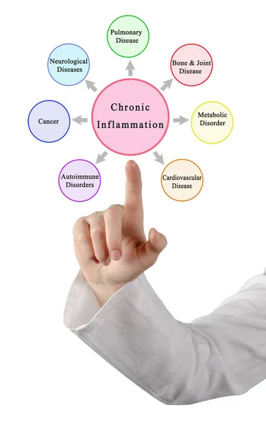 Seven Consequences Chronic Inflammation — Stock Photo, Image