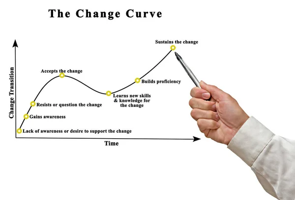Presentatie Van Veranderingscurve Verloop Van Tijd — Stockfoto