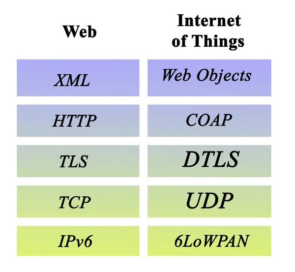 Perbandingan Protokol Antara Web Dan Internet Things — Stok Foto