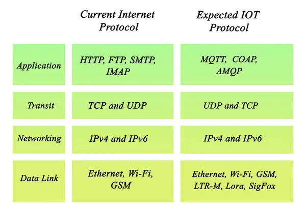 Vergelijking Van Protocollen Tussen Web Internet Things — Stockfoto