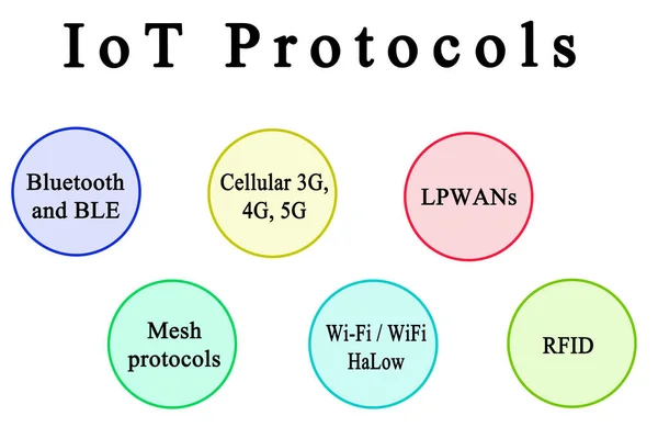 Протоколы Iot Internet Things — стоковое фото