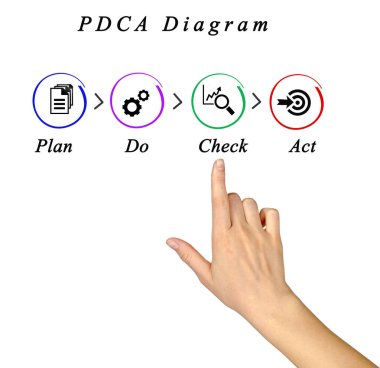  Pdca (Plan Check Act) tekerleği