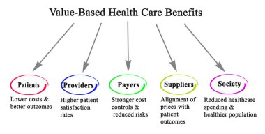 Value- Based Health Care Benefits	 clipart